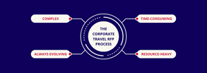 Corporate Travel RFP Graphic