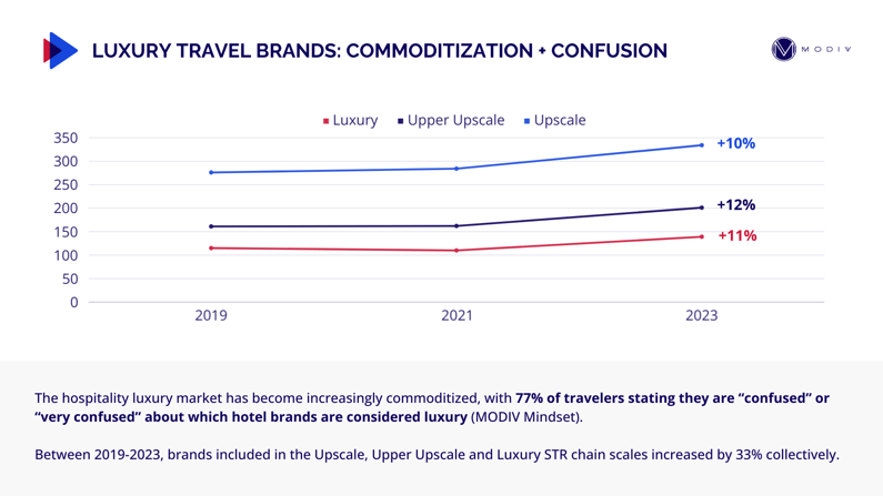 Luxury, Uscale Brand Increases